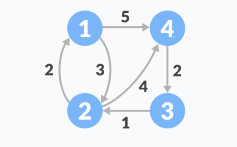 Algorithm：Dijkstra | Renyb の 小窝