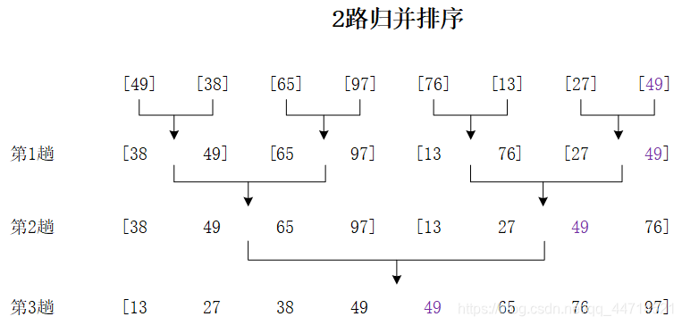 2路归并排序