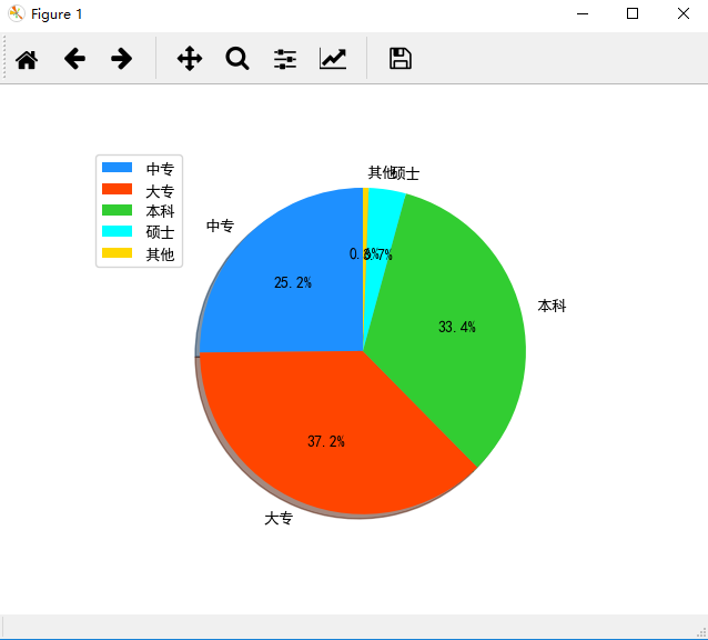 Matplotlib 绘制饼图解决文字重叠 あなたを待って Csdn博客 Matplotlib饼图数据重叠