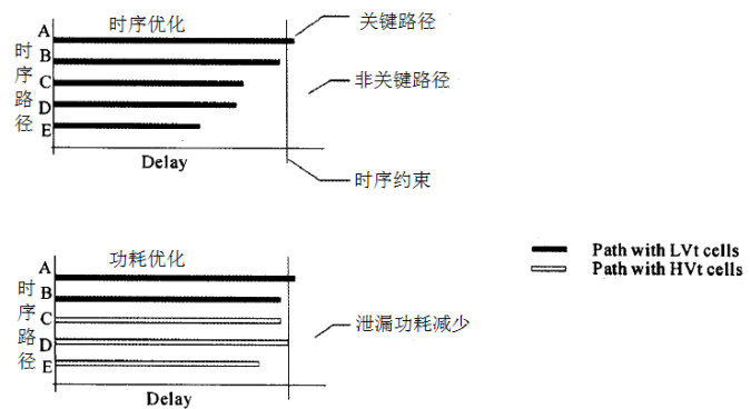 低功耗设计入门