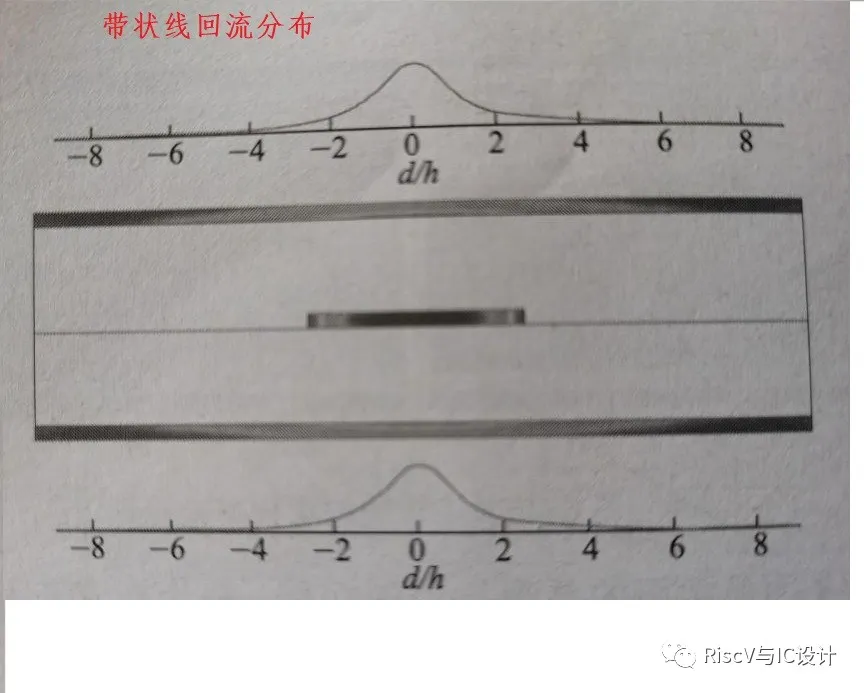 射频电路的接地孔与回流问题