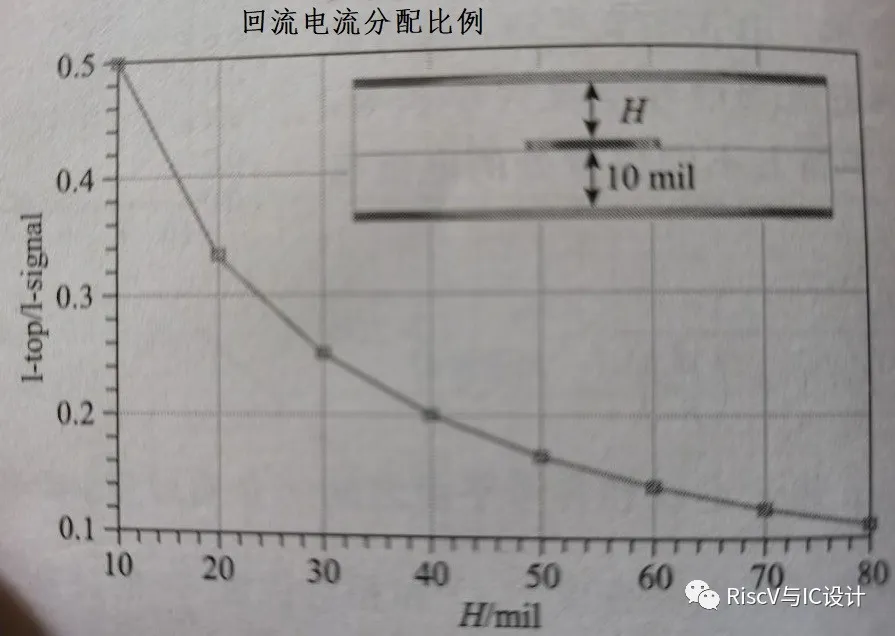 射频电路的接地孔与回流问题