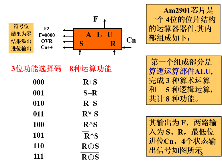 【Computer Organization笔记05】运算器基本功能，定点运算器，Am2901的组成与功能，VHDL硬件描述语言_如何设置运算 ...