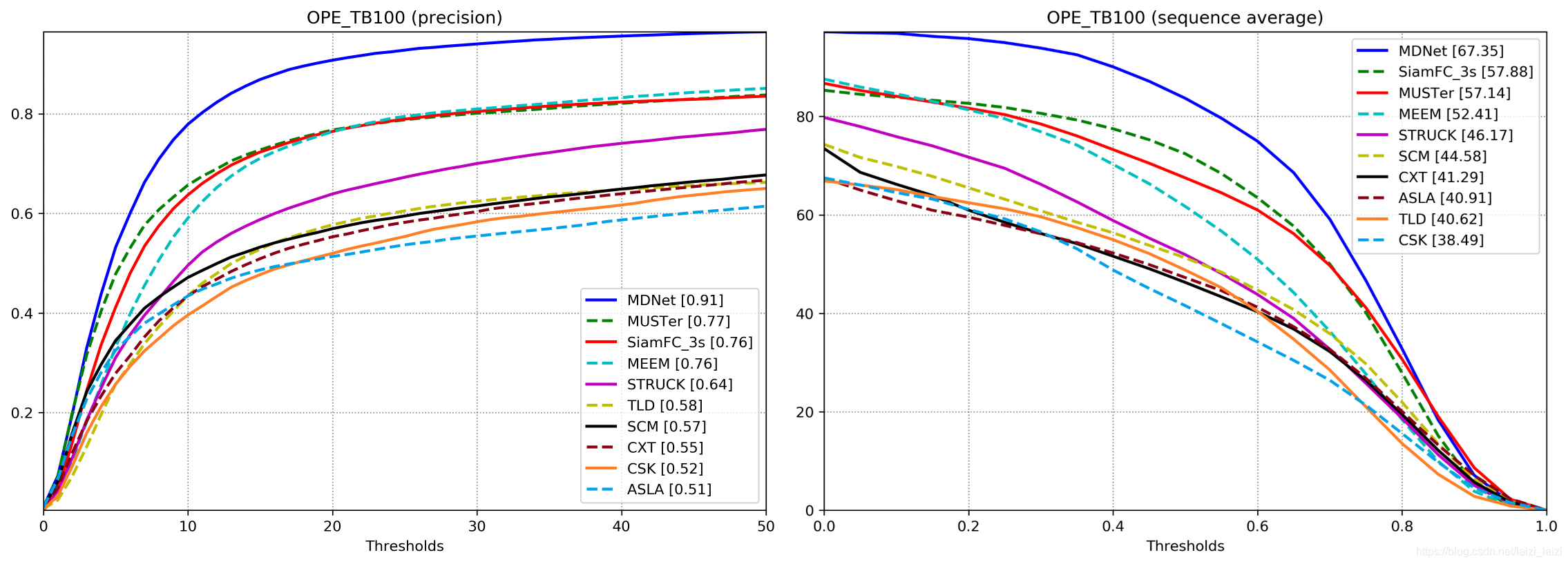 MDNetOTB100 result graph