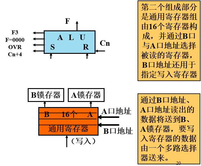 【Computer Organization笔记05】运算器基本功能，定点运算器，Am2901的组成与功能，VHDL硬件描述语言_am2901 ...