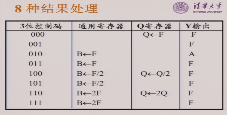 【Computer Organization笔记05】运算器基本功能，定点运算器，Am2901的组成与功能，VHDL硬件描述语言_am2901 ...