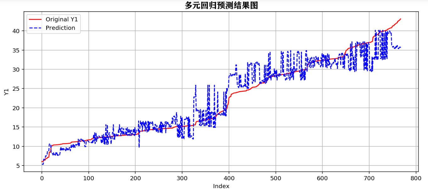 多元线性回归预测我国gdp_多元线性回归散点图(2)