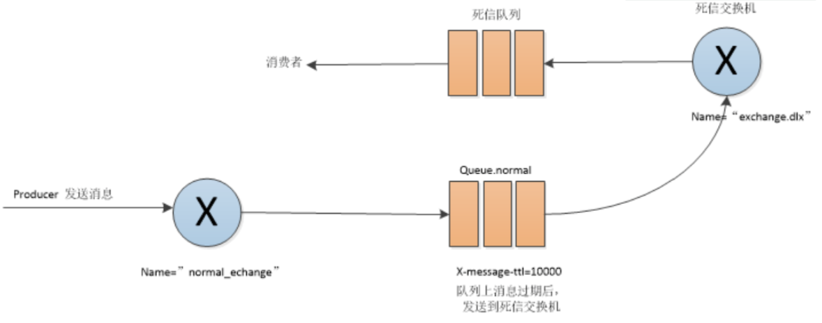 Cannot exchange. RABBITMQ java. Dead Letter queue. Центральный хаб MQTT AMQP К облачному хранилищу. Dead Letter queue Kafka.