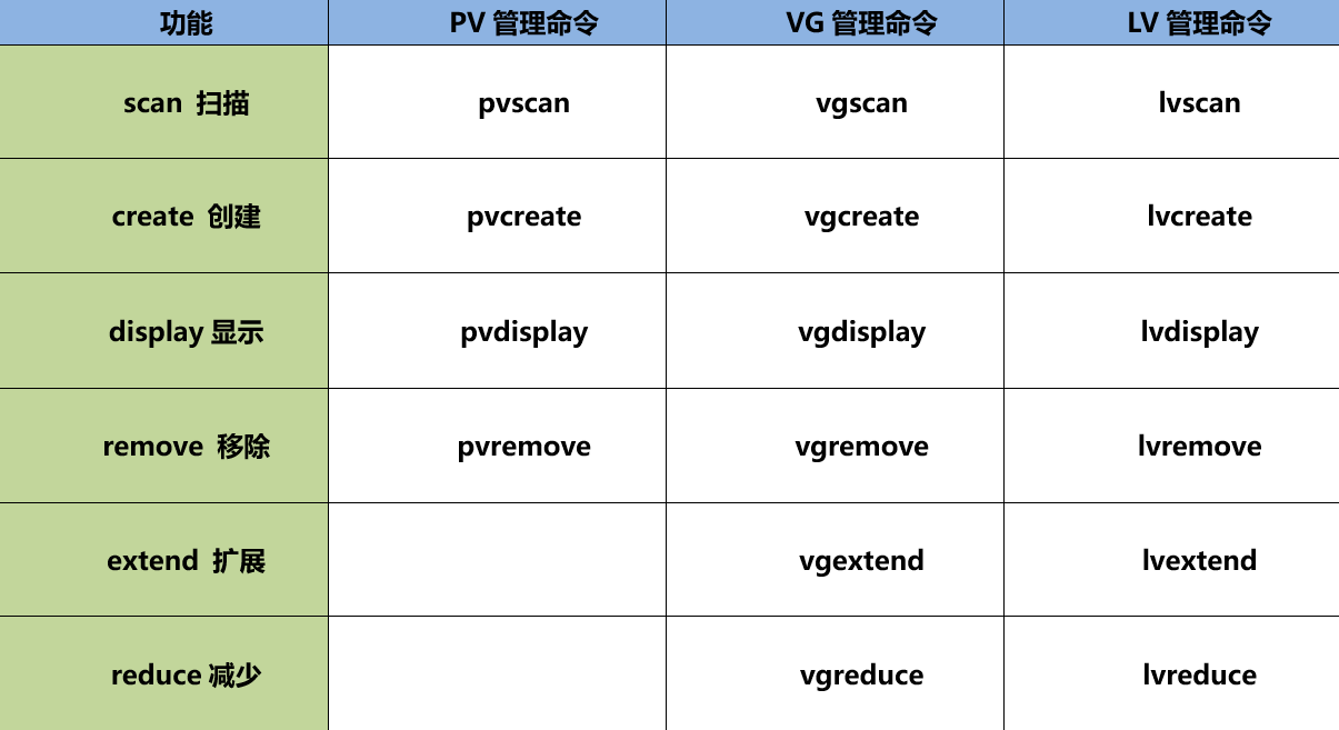 【Linux】LVM的创建及使用高胜寒-