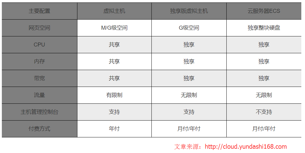 轻量应用服务器，独享云虚拟主机、共享云虚拟主机、云服务器 ECS 的区别在哪？如何辨别?