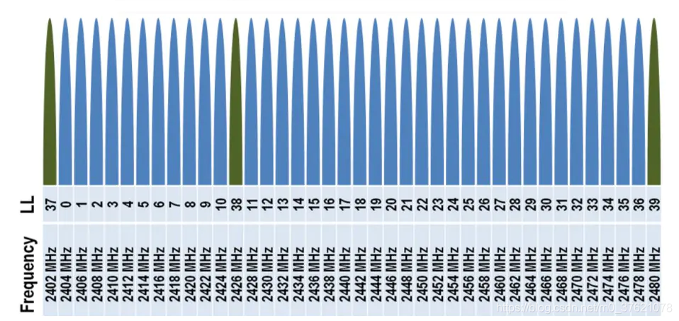 BLE physical broadcast channel and data channel frequency allocation