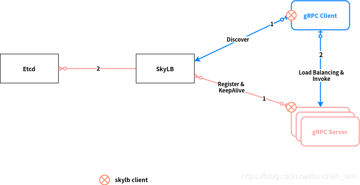 SkyLB Architecture