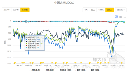 中国大学MOOC一年来的app排名情况（来源：蝉大师 APP store 排名）