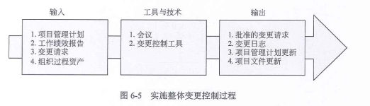 项目整体管理：实施整体变更控制