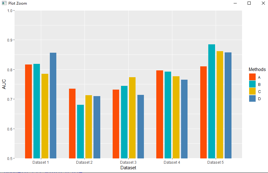 r語言ggplot2繪製分組箱型圖和分組柱狀圖