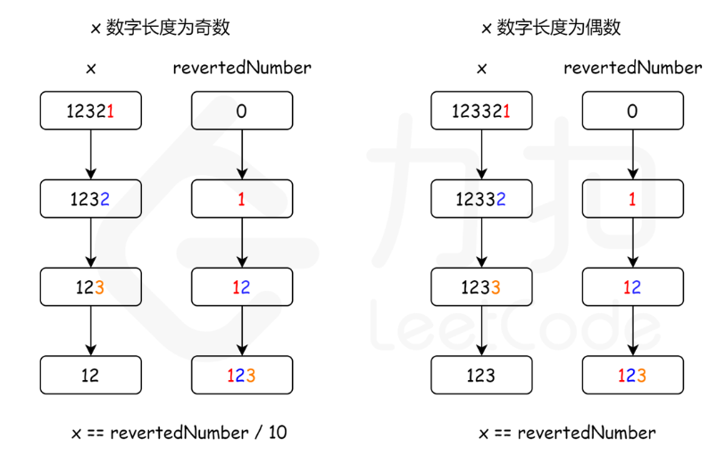 判断回文流程图图片