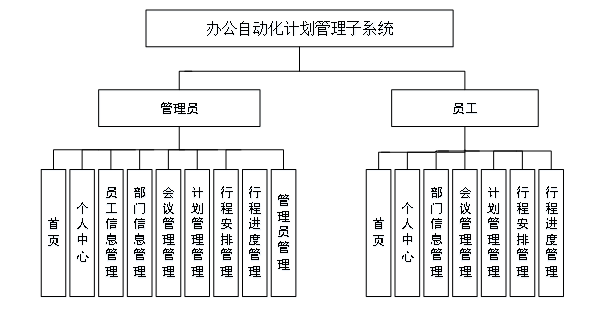 javaphpnetpython办公自动化计划管理子系统设计