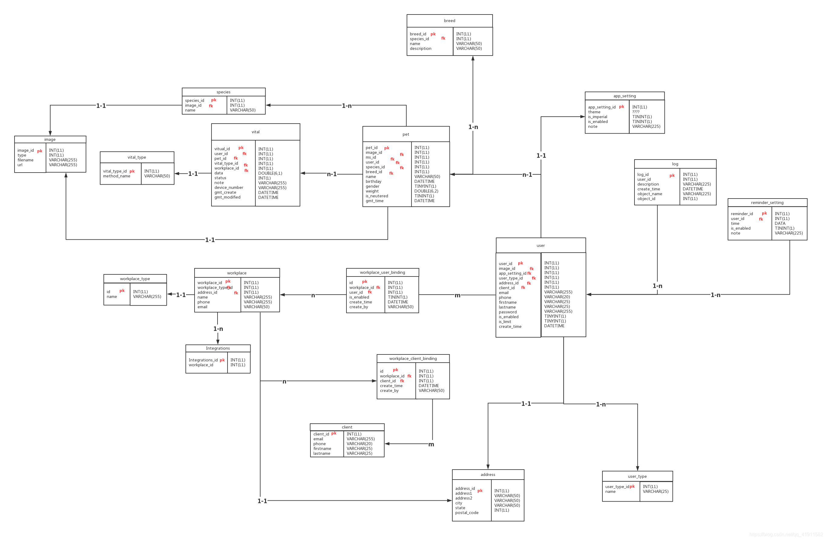 E-R图(Entity Relationship Diagram)实体关系模型_实体关系图(e-r图)的基本要素有:实体、属性和()_做世界前 ...
