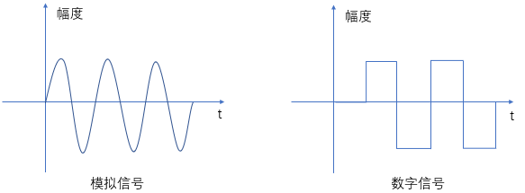 模拟信号数字信号描述