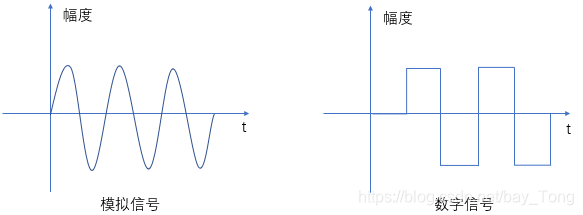 模拟信号数字信号描述