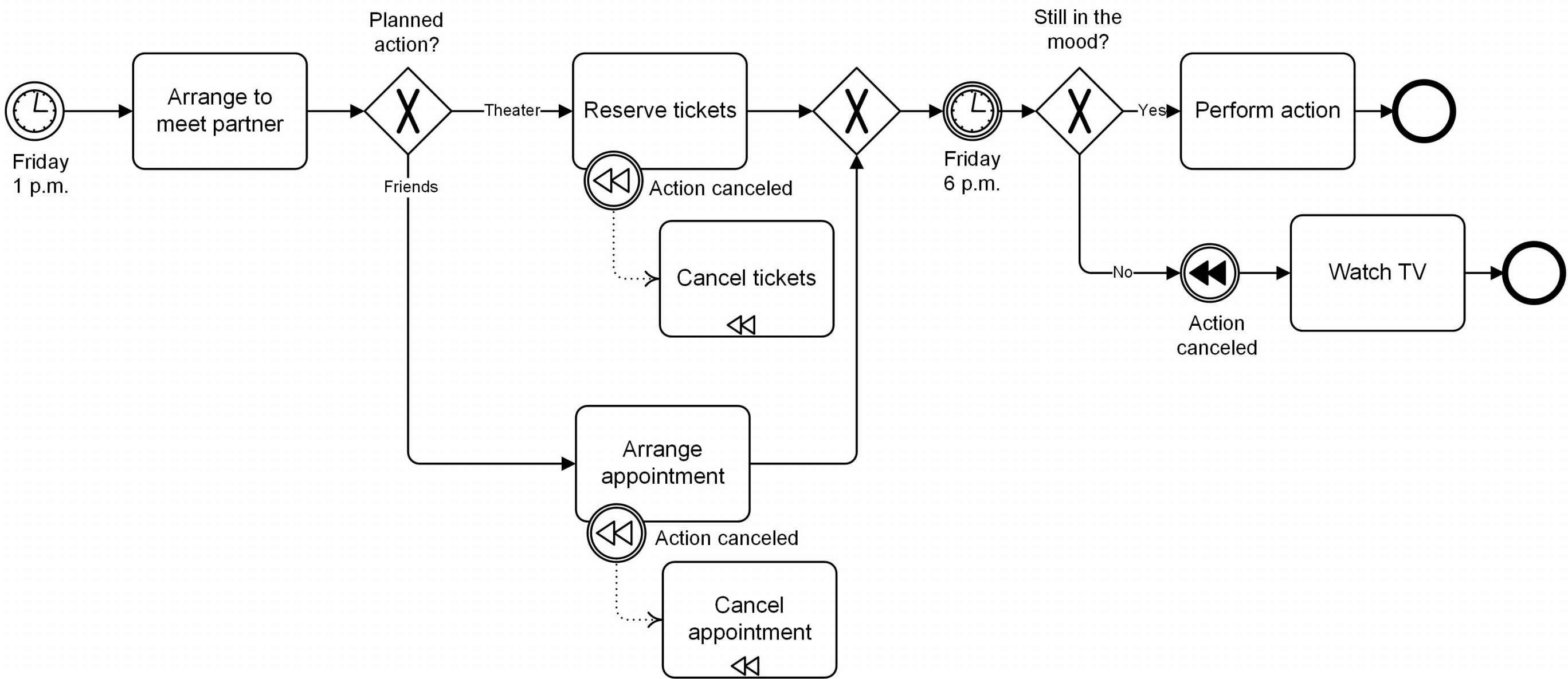 bpmn compensation event - Programmer Sought