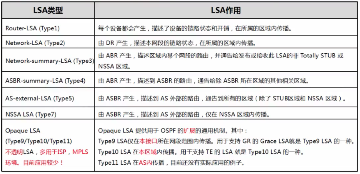 【HCIE备考笔记】【04-OSPF】LSA知识回顾_lsa三要素-CSDN博客