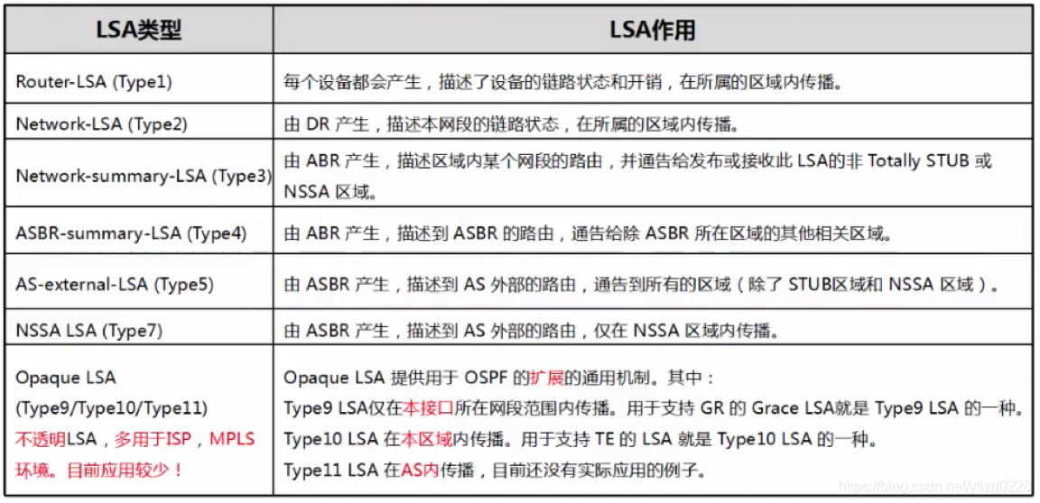 Lsa 036 Example 【HCIE备考笔记】【04-OSPF】LSA知识回顾_lsa三要素-CSDN博客