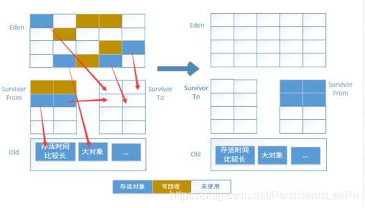 分代收集法