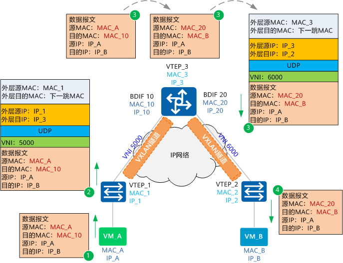 VXLAN技术——数据中心底层技术