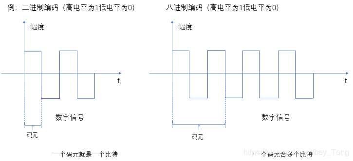 码元描述