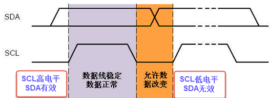 IIC通信协议(硬件实现IIC通信详解I)