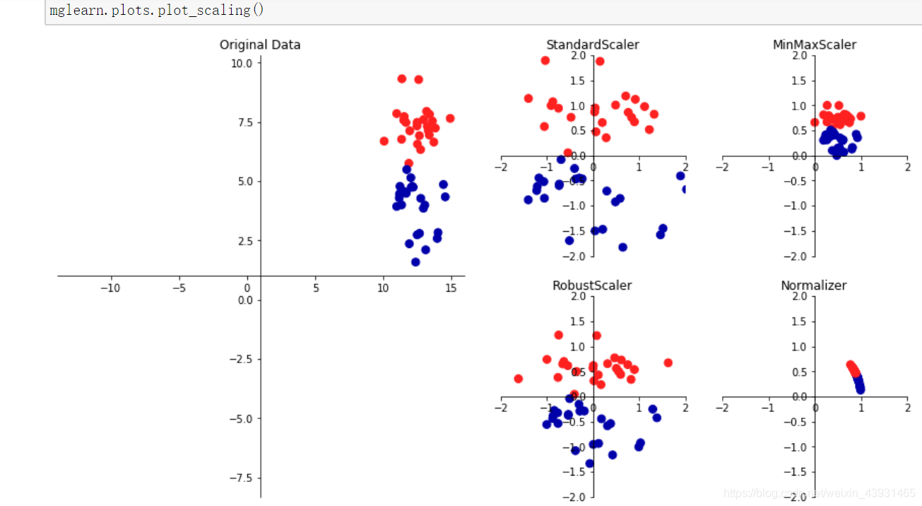 【机器学习】(十五)预处理和缩放:StandardScaler、RobustScaler、MinMaxScalar、NormalizerCSDN博客