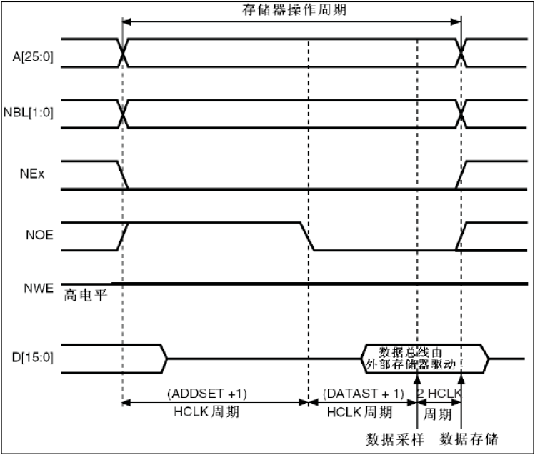 模式A读时序图