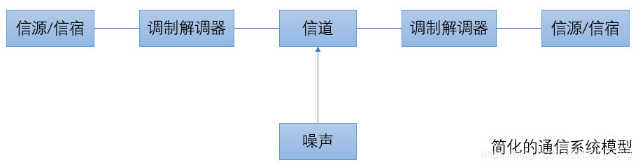 通信系统模型描述