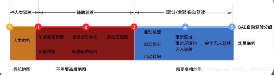 需要HD Map：（部分/全部）自动驾驶，如自动加速、自动刹车、自动转向、限定区域限定环境的无人驾驶、完全无人驾驶