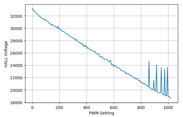 ▲ HALL输出与PWM设置之间的关系