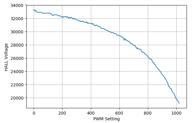 ▲ HALL输出与PWM设置之间的关系