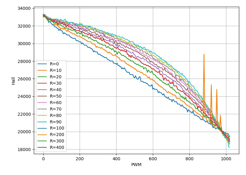 ▲ 不同的R1对应的PWM与HALL取值之间的曲线
