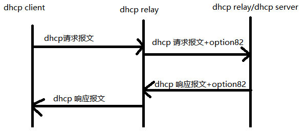 dhcp relay process