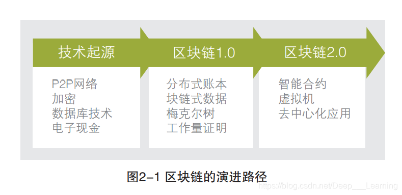 【专栏】区块链共识算法概述、评价及未来发展前景