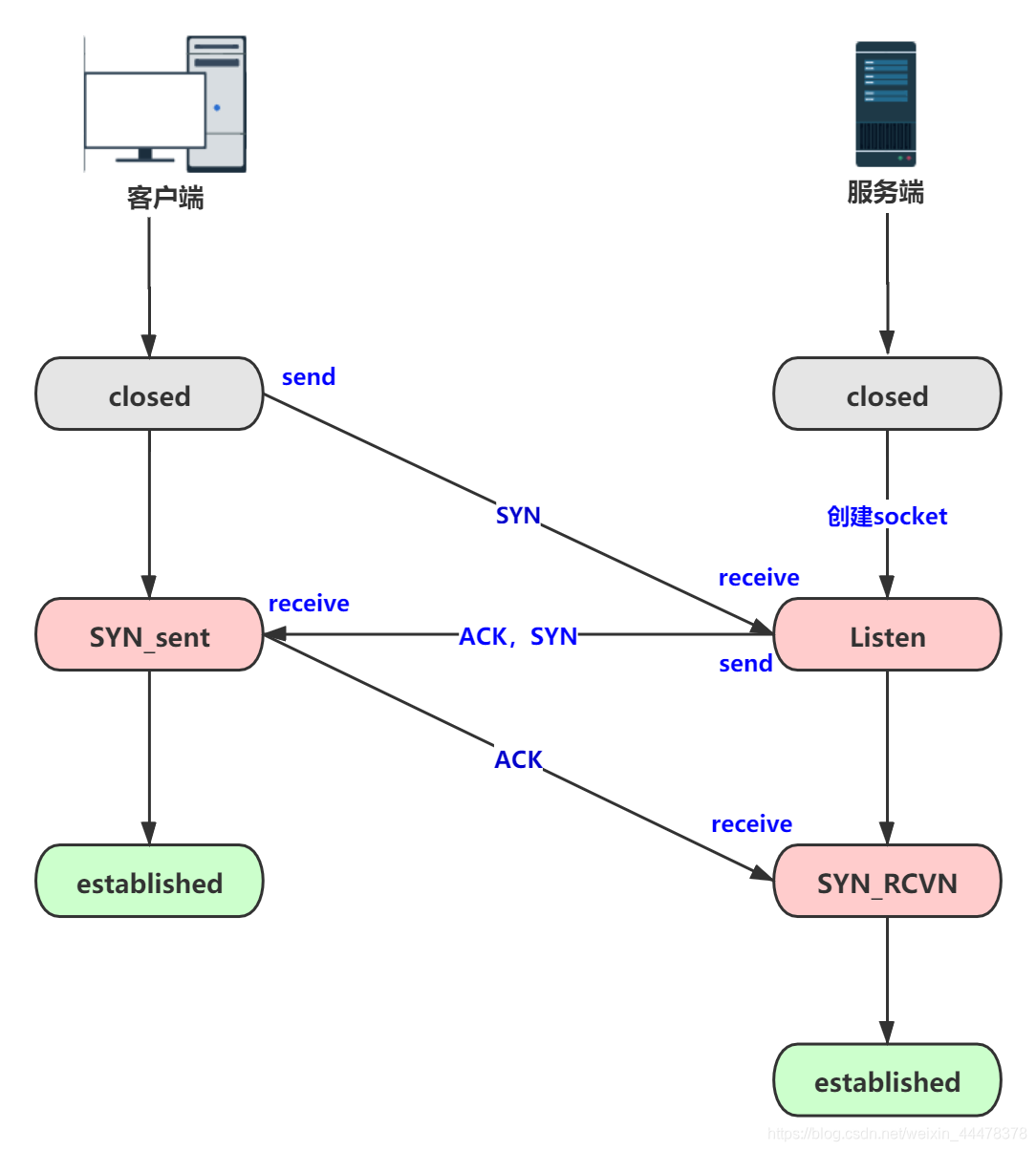 计算机网络面试题（十）：TCP连接过程客户端和服务端状态