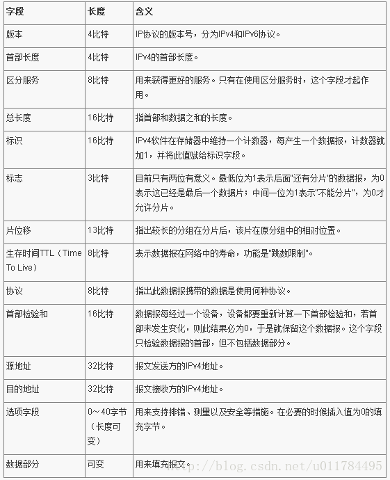 详解 ipv4 数据报头格式