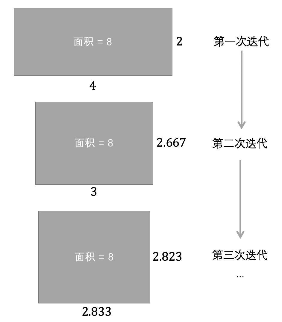 不使用库函数sqrt求平方根详解 牛顿迭代法 C语言入门 橘子冰的博客 Csdn博客