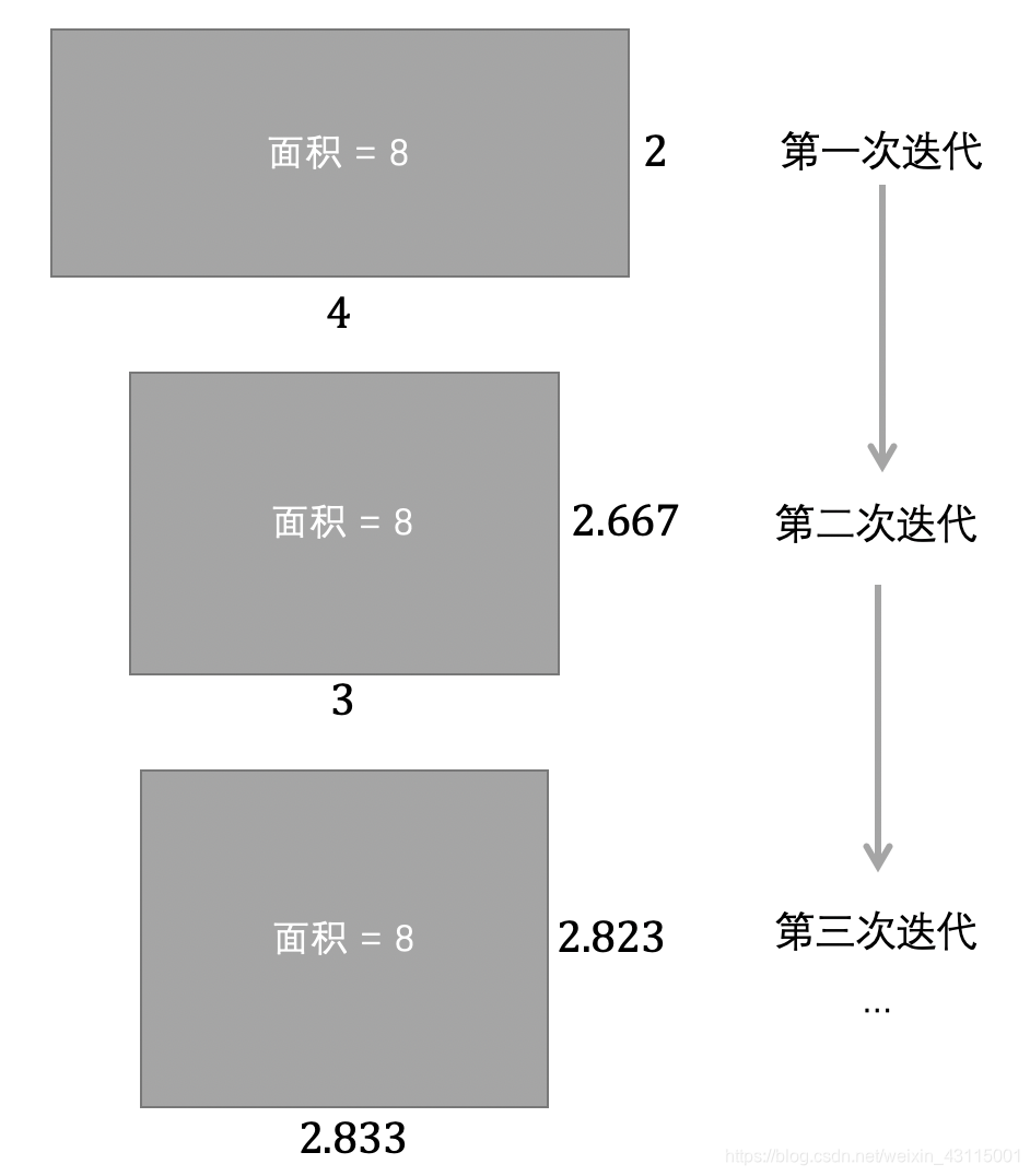 不使用库函数sqrt求平方根详解 牛顿迭代法 C语言入门 橘子冰的博客 Csdn博客 不使用库函数sqrt求平方根详解 牛顿迭代法 C语言入门 橘子冰的博客 Csdn博客