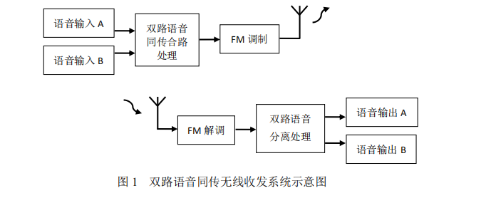 2019 年（G 题）双路语音同传的无线收发系统行走的皮卡丘-