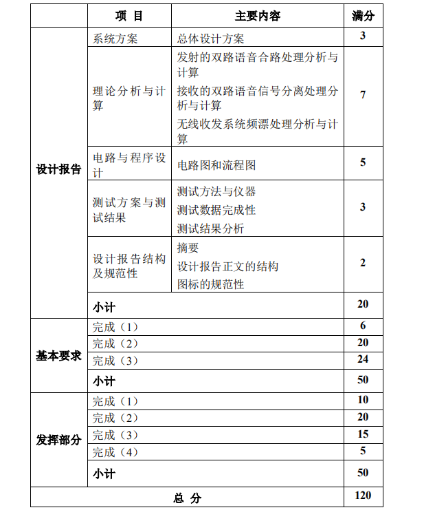 2019 年（G 题）双路语音同传的无线收发系统行走的皮卡丘-