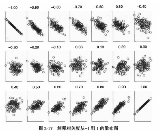 通過繪製散點圖,我們可以清楚的看出x與y的相關性:與上面類似,xy是兩