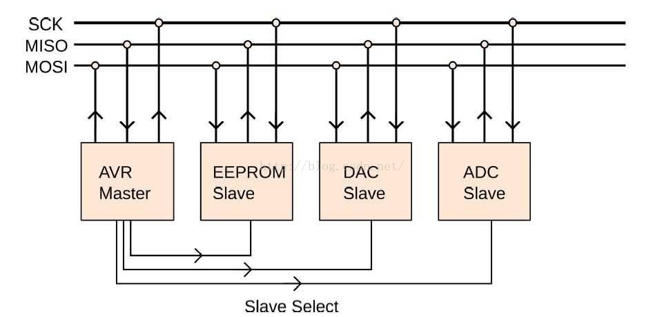 STM32 SPI详解[通俗易懂]