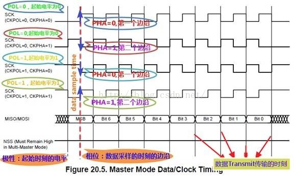 STM32 SPI详解[通俗易懂]