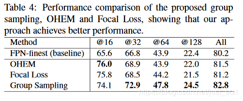 在同一数据集上，Group Sample和OHEM、focal loss的效果对比，提升还是很明显的